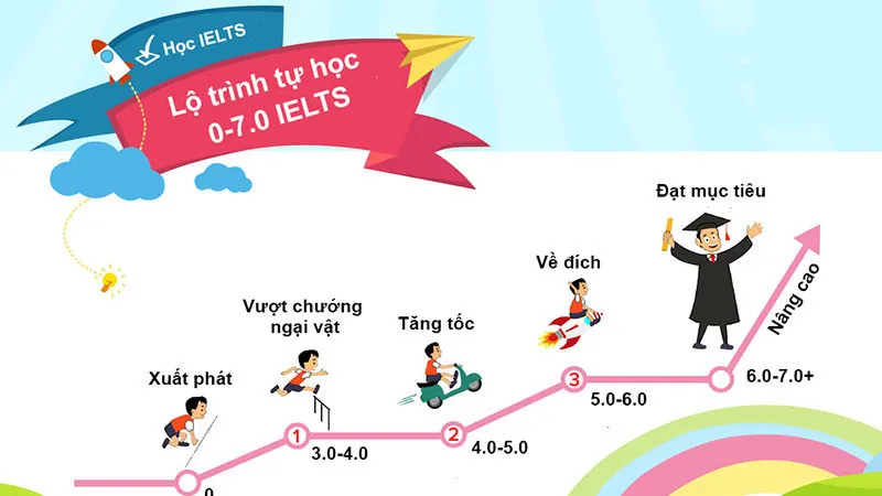 Free IELTS study roadmap for home learners