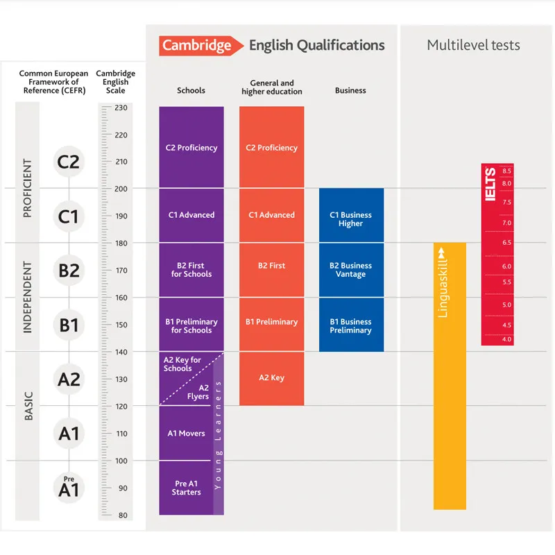 CEFR Language Proficiency Framework