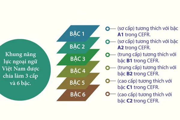 6 levels of the foreign language proficiency framework