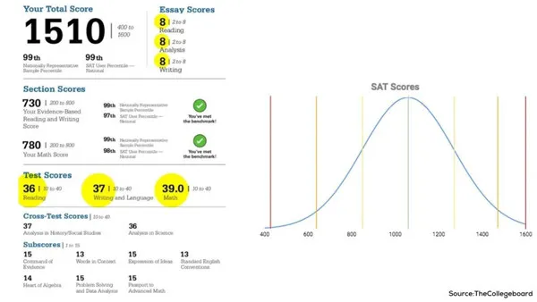 Sample SAT score report and average student score chart