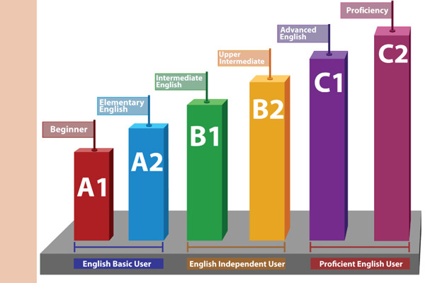 Lộ trình học tiếng Anh B1