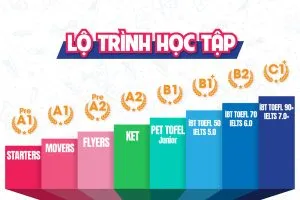 Lộ trình học tiếng Anh B2 cả 4 kỹ năng