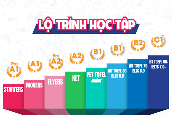 Lộ trình học tiếng Anh B2 cả 4 kỹ năng