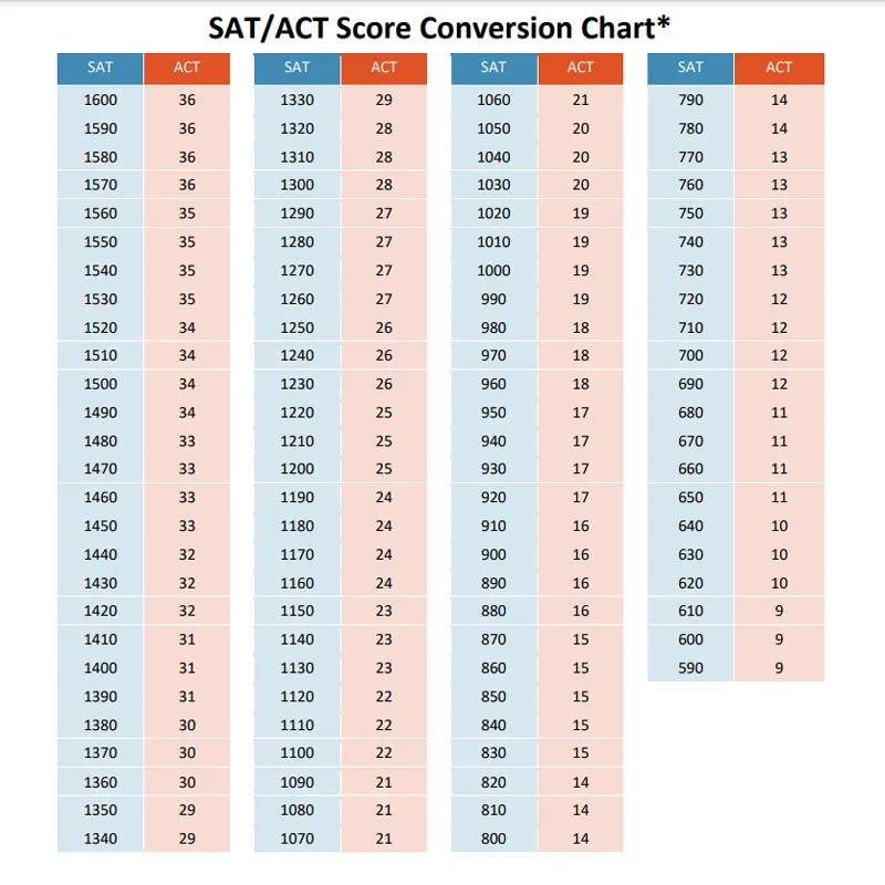 Approximate SAT and ACT score conversion table