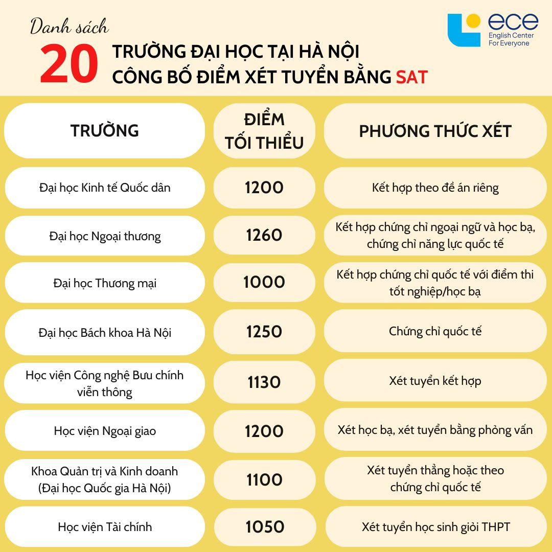 8 trong số 20 trường sử dụng điểm SAT để xét tuyển đại học tại Hà Nội