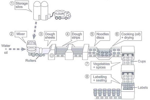 ielts writing task 1 the diagram below shows how instant noodles are manufactured