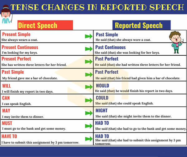 Phân loại câu tường thuật trong tiếng Anh