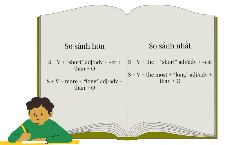 Cấu trúc so sánh hơn và so sánh nhất lớp 6