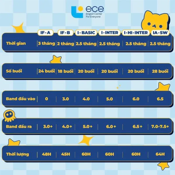 Overview of duration, number of sessions, and entry/exit band scores for IELTS courses at ECE