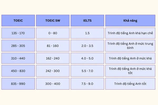 TOEIC to IELTS 4-skills conversion table