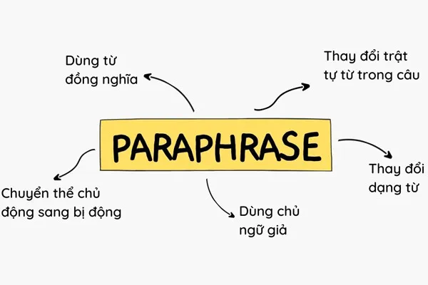 Methods to paraphrase in IELTS Writing