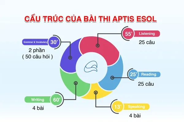 The Aptis Esol exam structure consists of 5 main parts