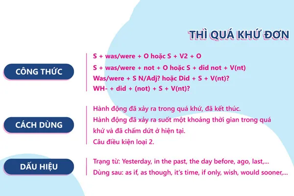 Ôn tập lại kiến thức thì quá khứ đơn
