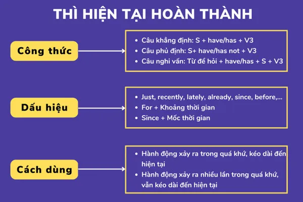 Ôn tập lại kiến thức thì hiện tại hoàn thành