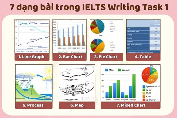 Các dạng bài trong IELTS Writing task 1