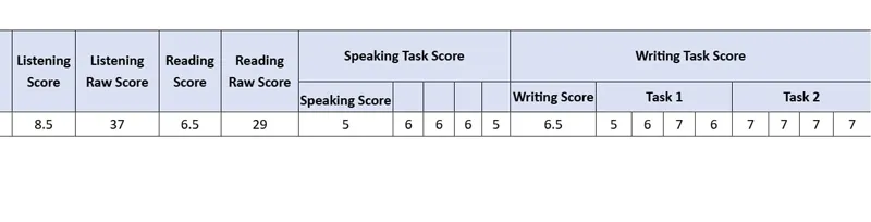 What is an IELTS score breakdown?