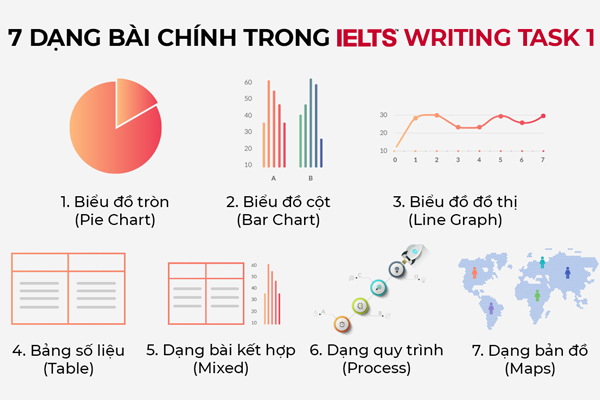 Các dạng bài thí sinh cần vượt qua trong Writing Task 1