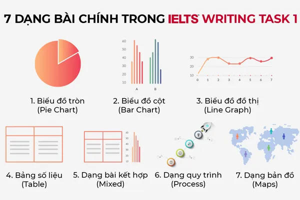 Common IELTS Writing Task 1 formats