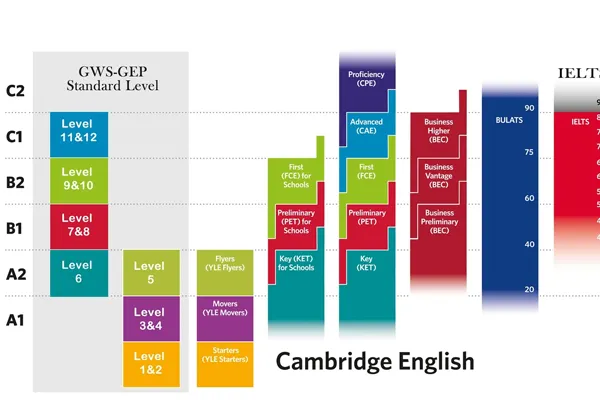 What is the IELTS equivalent of a PET certificate?