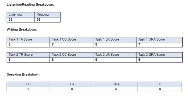 IELTS score breakdown sample