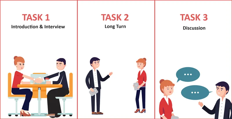 IELTS Speaking test structure