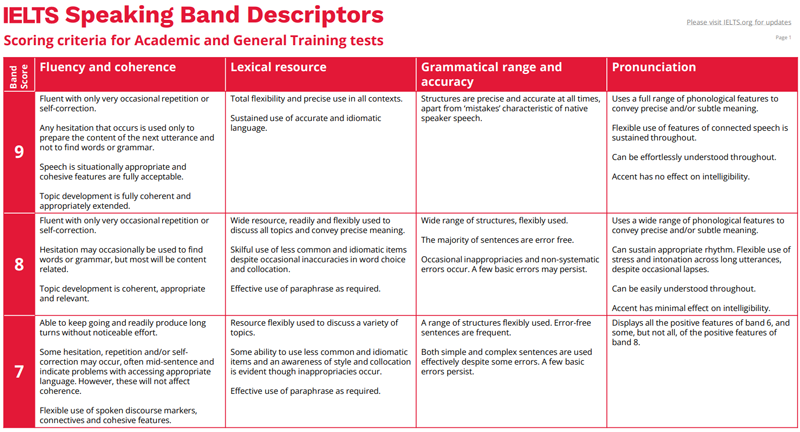 Ảnh 1: Speaking Band Descriptors (https://takeielts.britishcouncil.org/sites/default/files/ielts_speaking_band_descriptors.pdf)