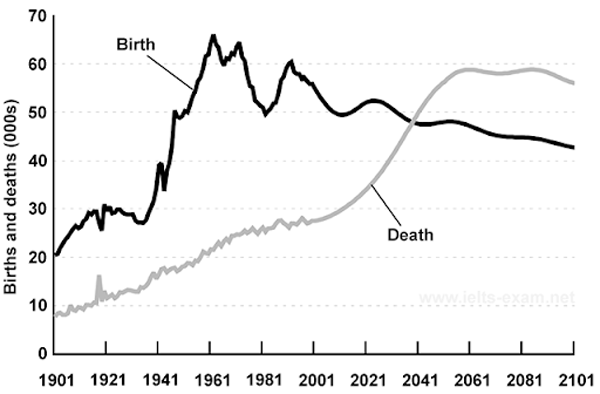 Tổng quan về biểu đồ đường trong IELTS Writing Task 1