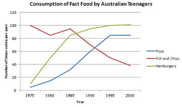 Example of an IELTS Writing Task 1 line graph exercise - 2