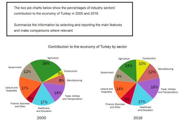 Ví dụ về dạng bài biểu đồ tròn (Pie Chart) trong Writing Task 1