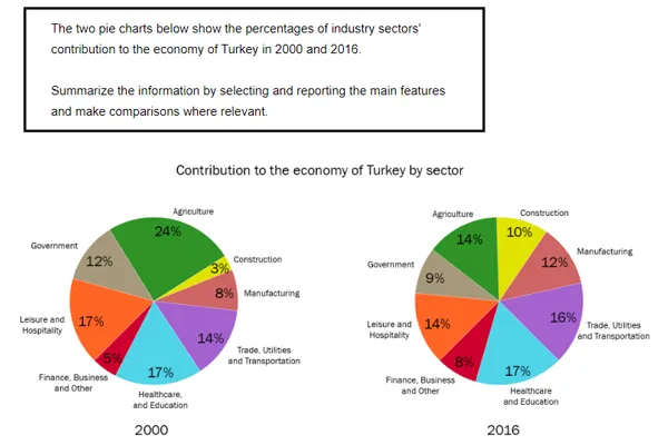 Example of a Pie Chart in Writing Task 1