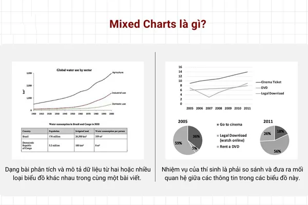 Mixed charts IELTS Writing Task 1 là gì?