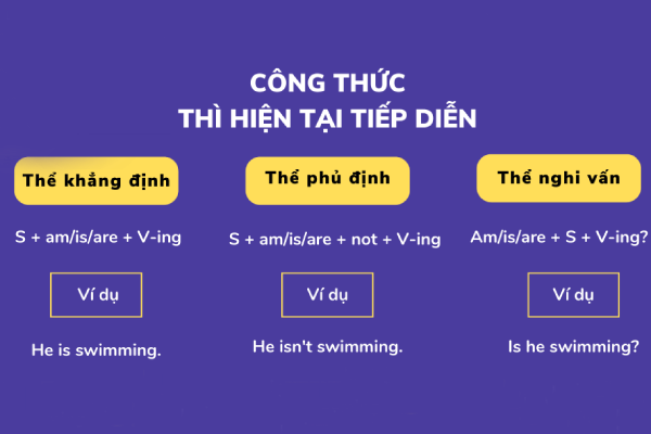 Công thức thì hiện tại tiếp diễn 3 thể