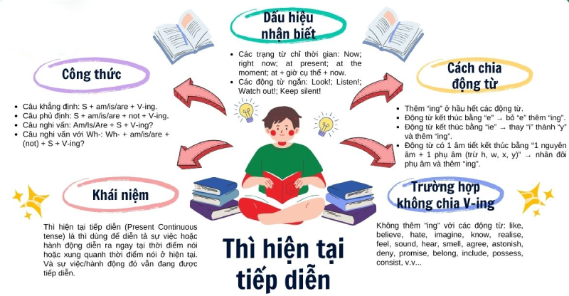 Sơ đồ tư duy thì hiện tại tiếp diễn