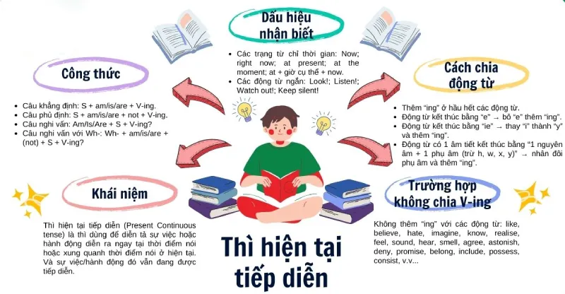 Present Continuous Mind Map