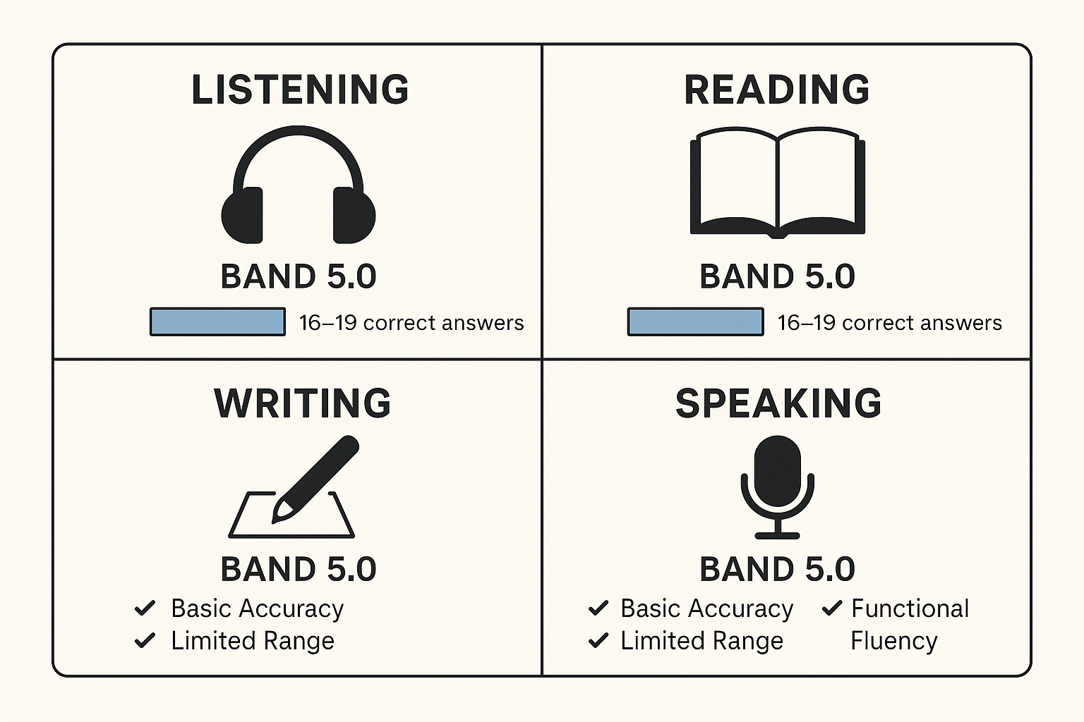 Tiêu chí để đạt 5.0 IELTS ở từng kỹ năng