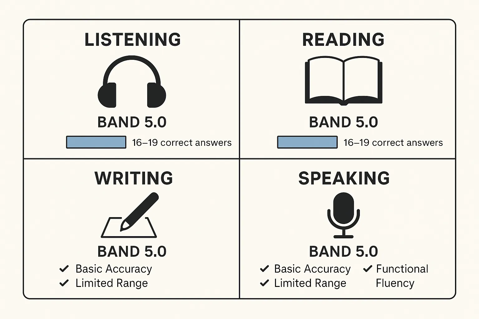 Criteria to reach IELTS 5.0 for each skill