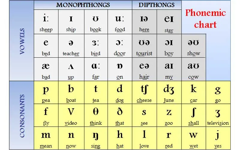 English IPA chart