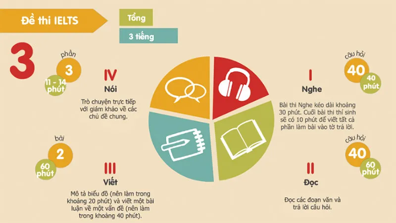 IELTS test structure for all 4 skills