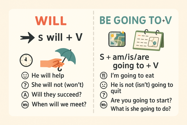 Công thức thì tương lai đơn