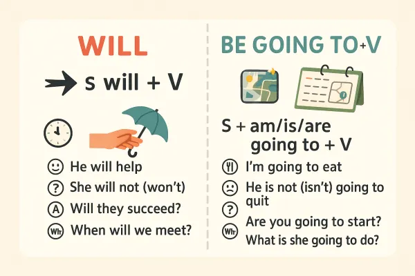Simple Future Formulas