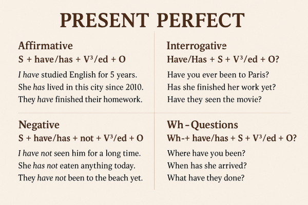 Công thức thì hiện tại hoàn thành