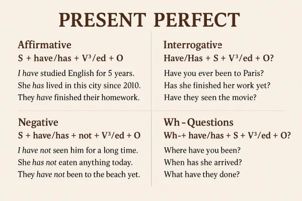 Present Perfect Formulas