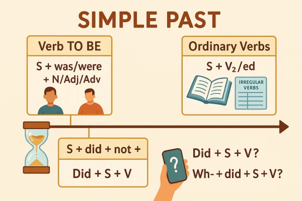 Past Simple Formulas