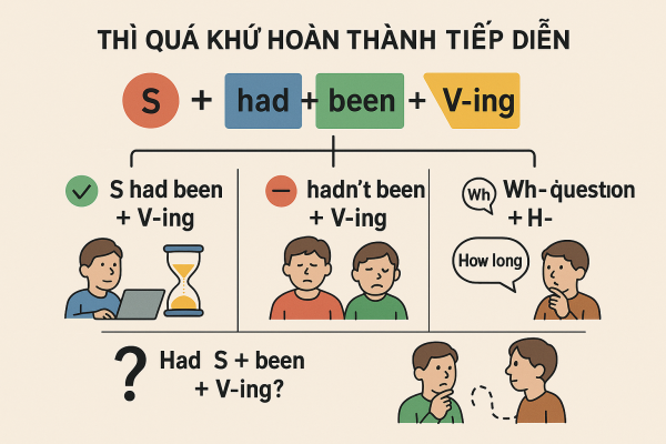 Công thức thì quá khứ hoàn thành tiếp diễn