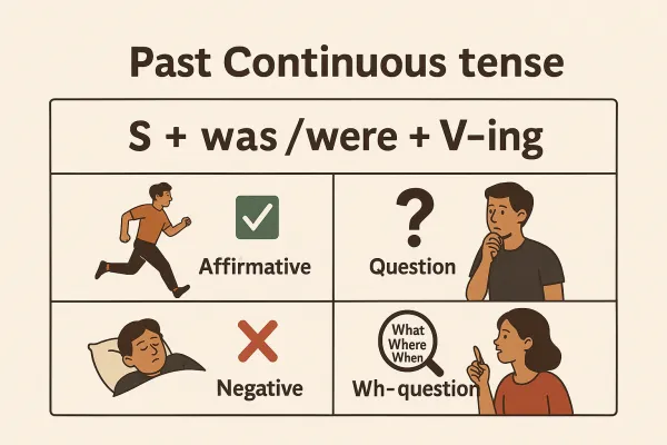 Past Continuous Formulas