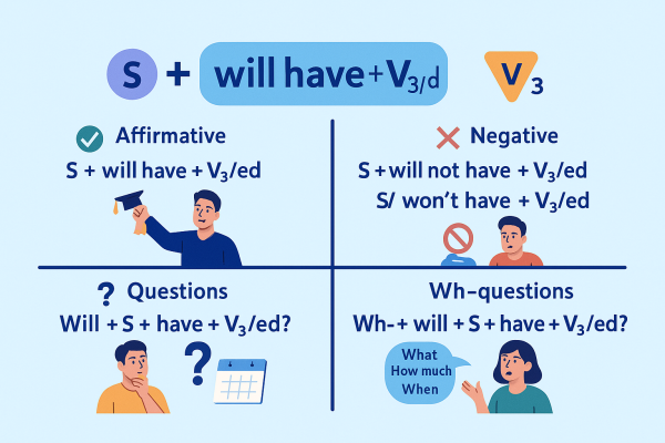 Công thức thì tương lai hoàn thành