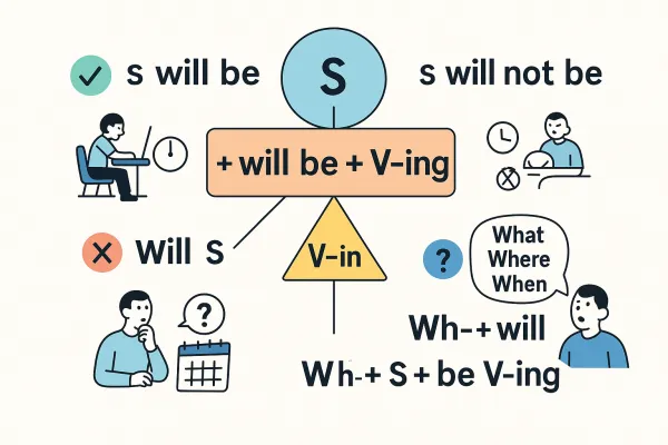 Future Continuous Formulas