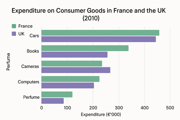 Bar Chart không có sự thay đổi theo thời gian