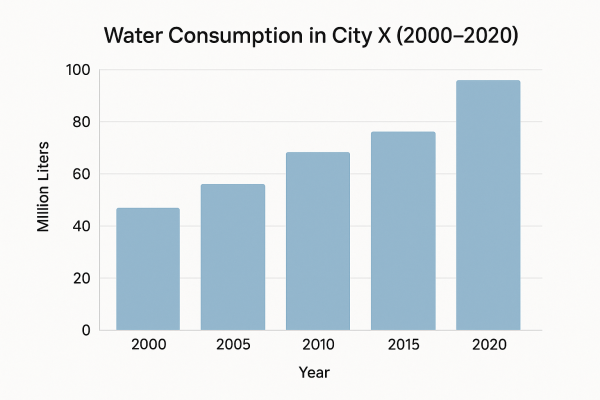 Bar Chart có sự thay đổi theo thời gian về lượng tiêu thụ nước của một thành phố từ năm 2000 đến năm 2020.