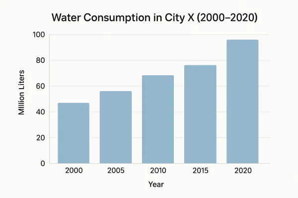 Time-based Bar Chart showing water consumption in a city from 2000 to 2020.